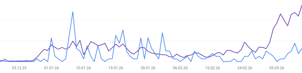 In der Google Search Console werden Klicks und Impressionen einer neuen Seite dargestellt.